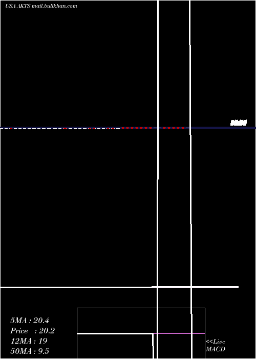  Daily chart AkoustisTechnologies