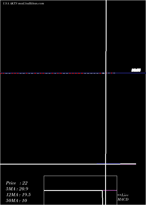  weekly chart AkoustisTechnologies