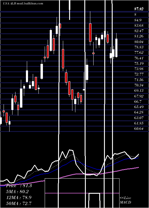  Daily chart AlbemarleCorporation