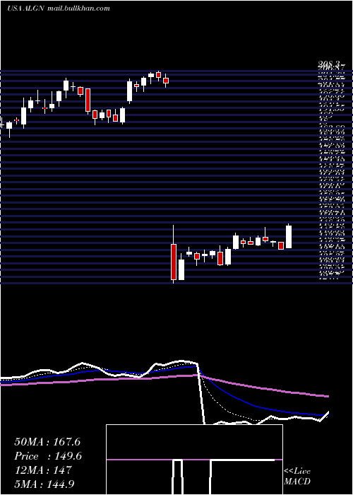  Daily chart AlignTechnology