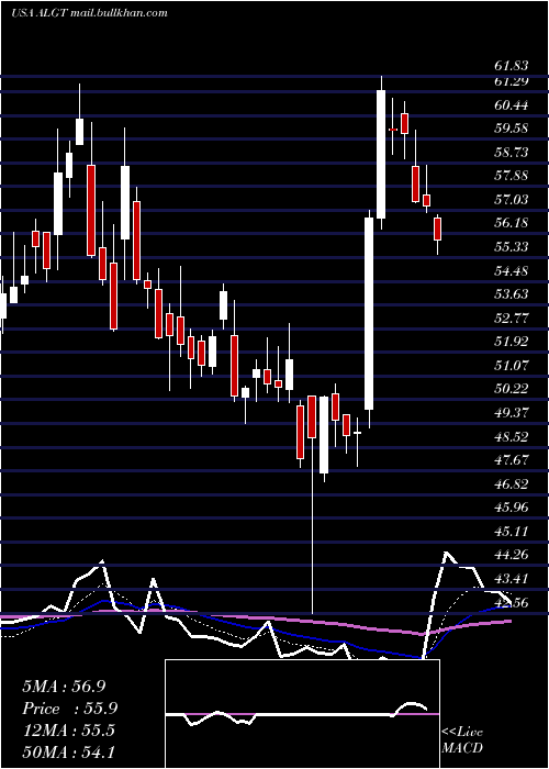  Daily chart AllegiantTravel