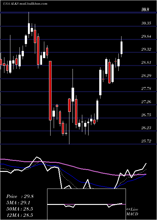 Daily chart AlkermesPlc