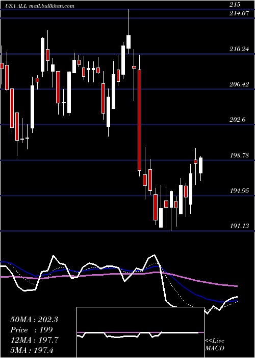 Daily chart AllstateCorporation