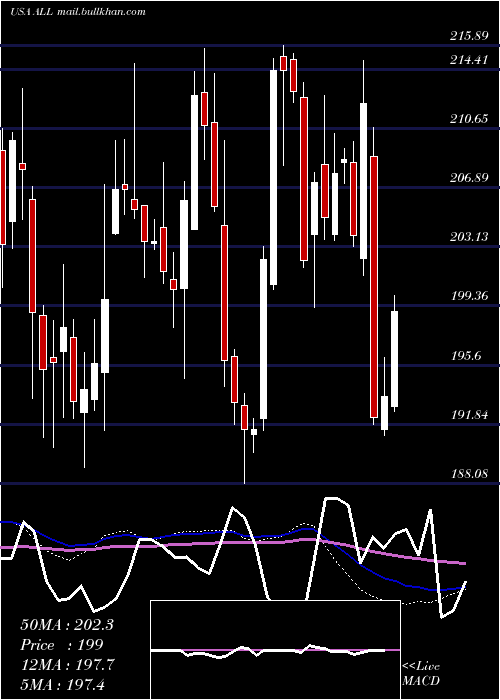  weekly chart AllstateCorporation