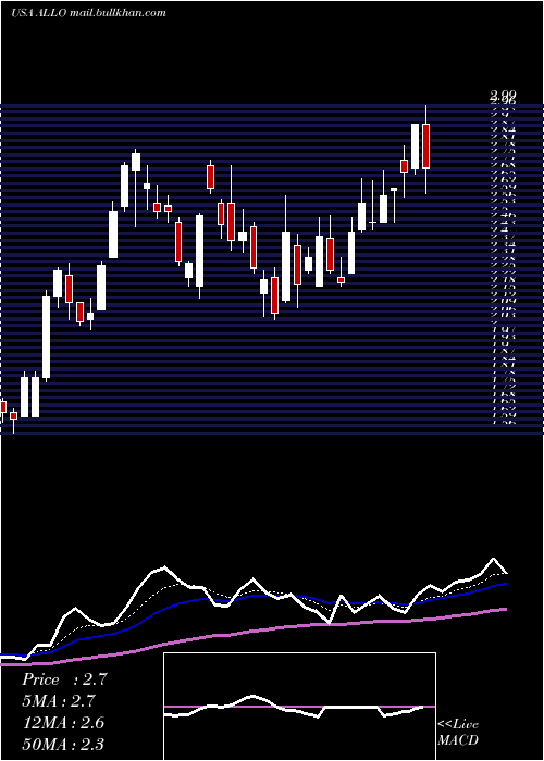  Daily chart AllogeneTherapeutics