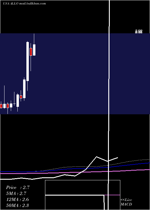  monthly chart AllogeneTherapeutics