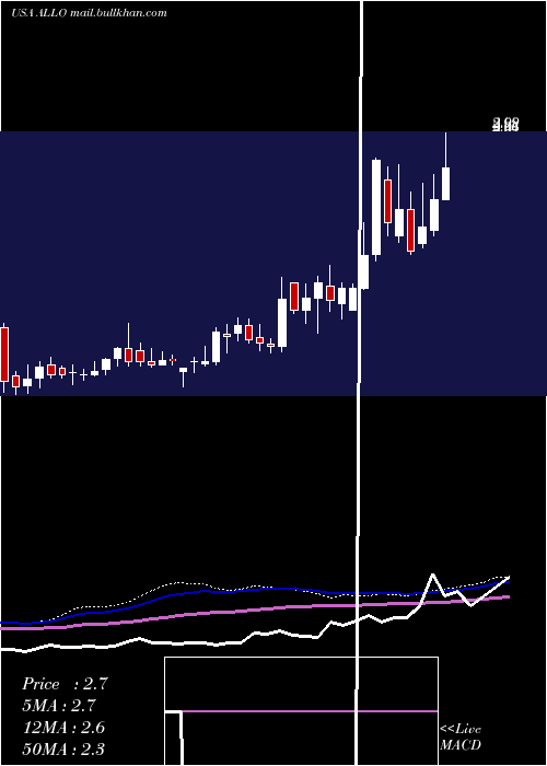  weekly chart AllogeneTherapeutics