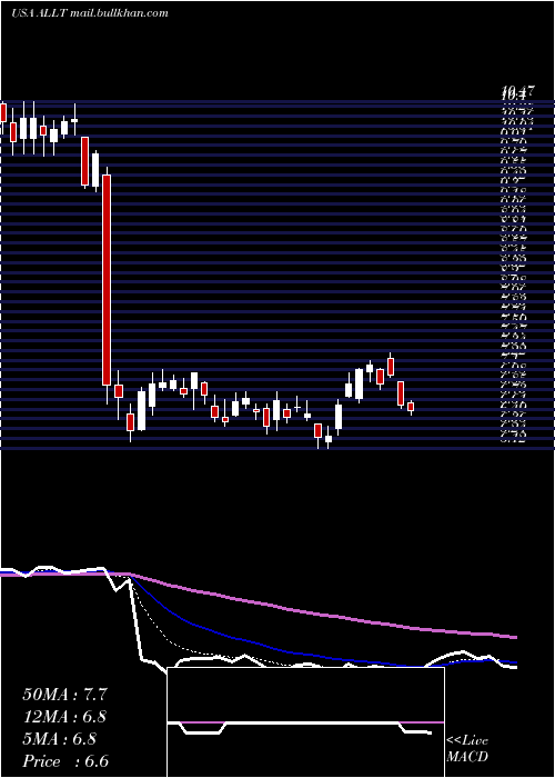  Daily chart Allot