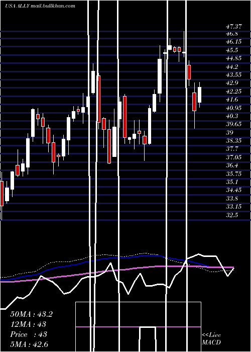  weekly chart AllyFinancial