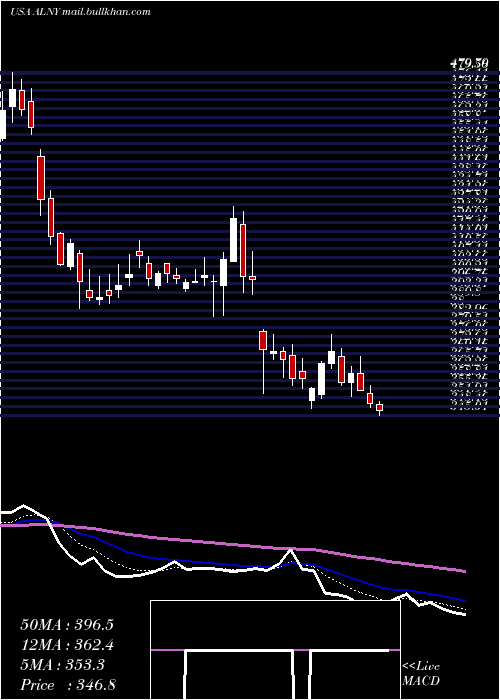  Daily chart AlnylamPharmaceuticals