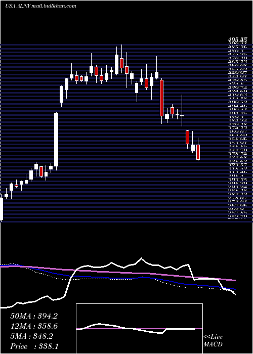  weekly chart AlnylamPharmaceuticals