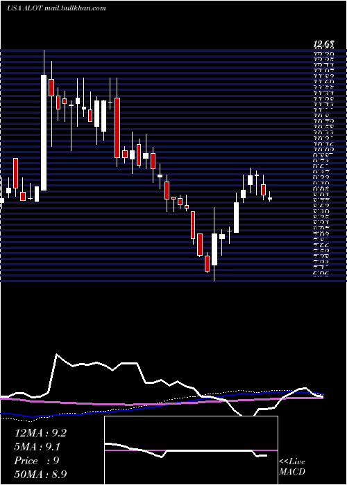  weekly chart AstronovaInc