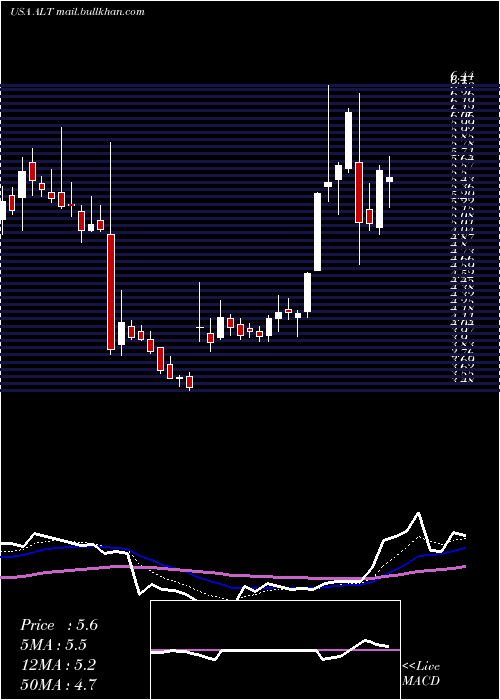  Daily chart AltimmuneInc