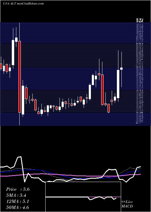  weekly chart AltimmuneInc
