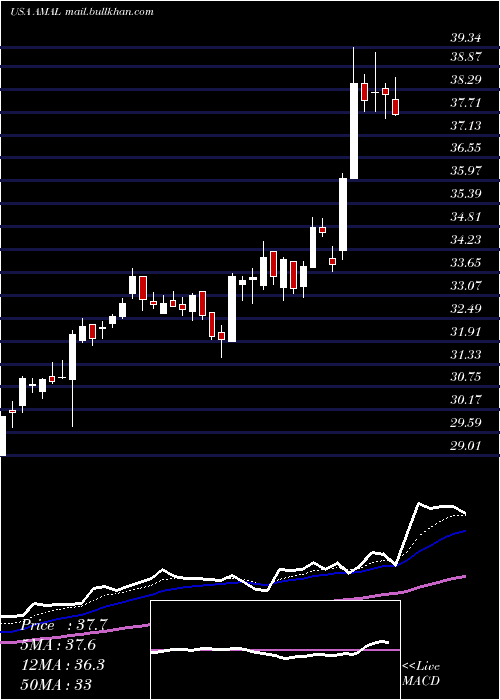  Daily chart AmalgamatedBank