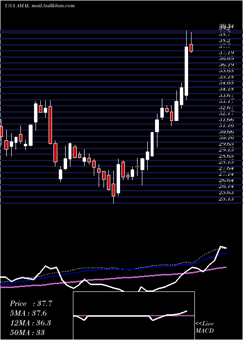  weekly chart AmalgamatedBank