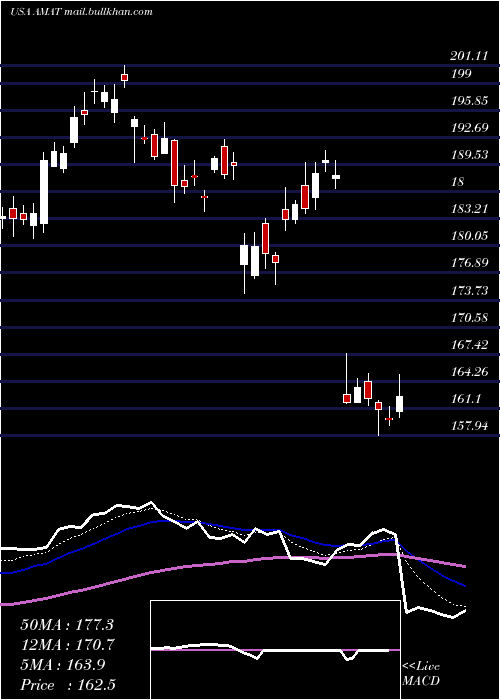  Daily chart AppliedMaterials