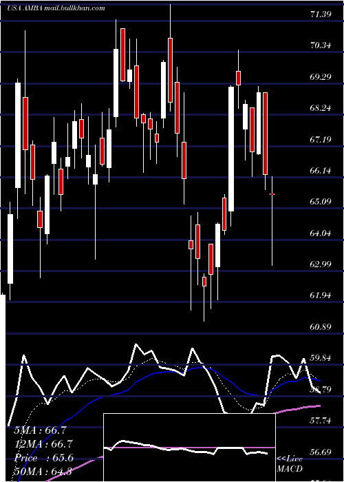  Daily chart AmbarellaInc
