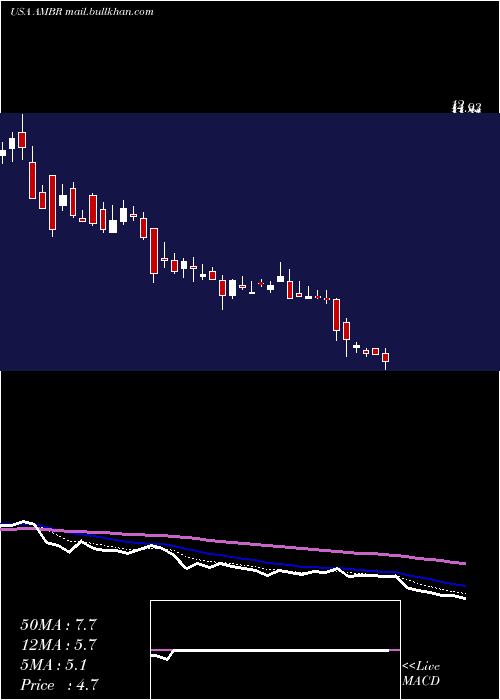  Daily chart AmberRoad