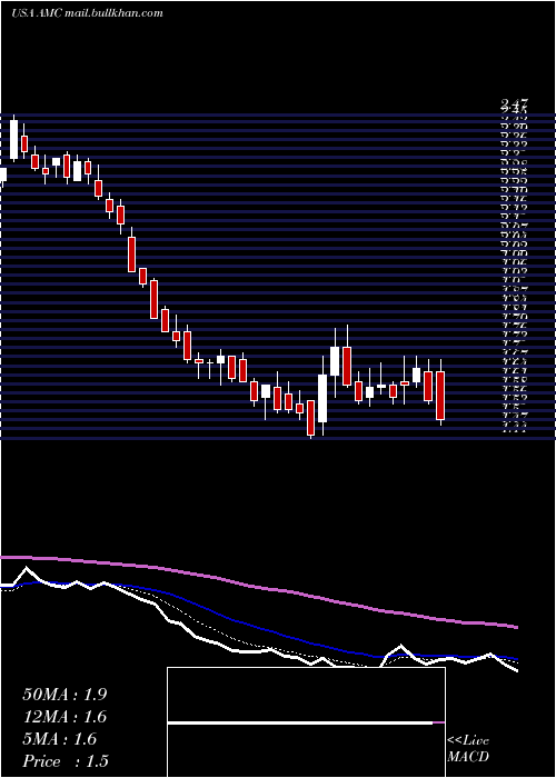  Daily chart AmcEntertainment