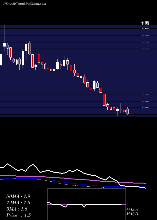  weekly chart AmcEntertainment