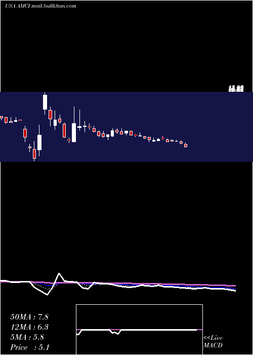  Daily chart AmciAcquisition