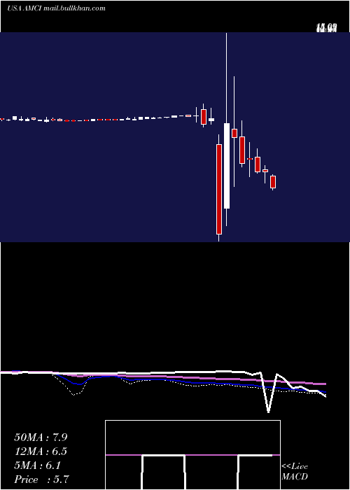  weekly chart AmciAcquisition