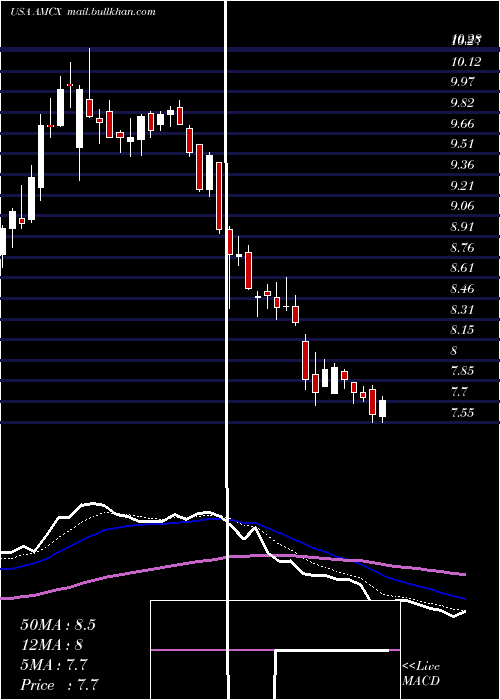  Daily chart AmcNetworks