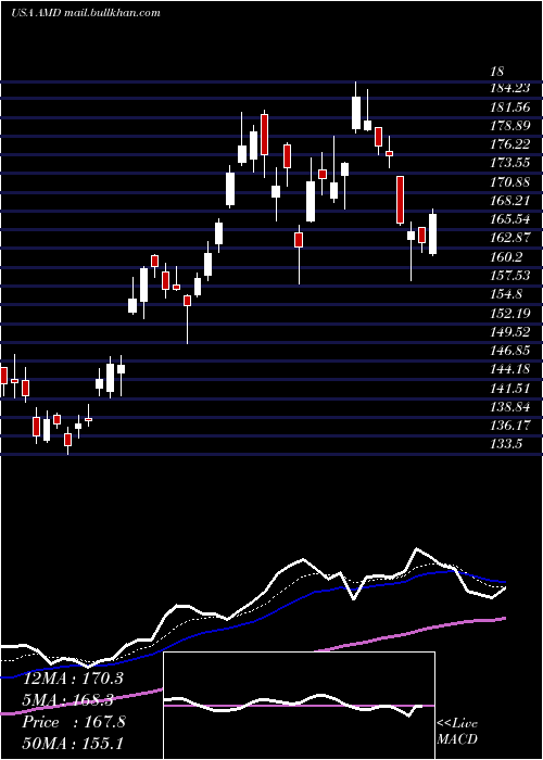  Daily chart AdvancedMicro