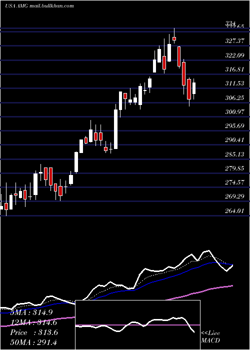  Daily chart AffiliatedManagers