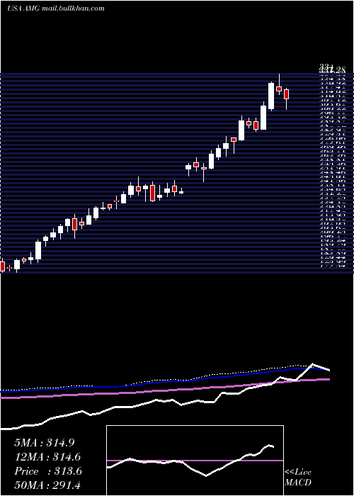  weekly chart AffiliatedManagers