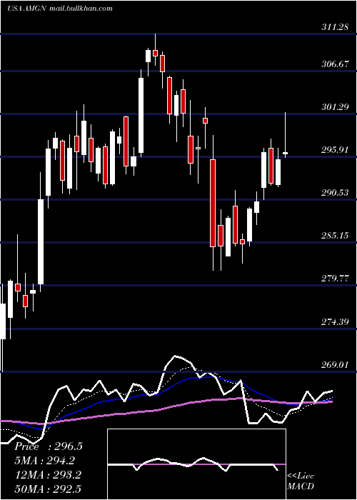  Daily chart AmgenInc