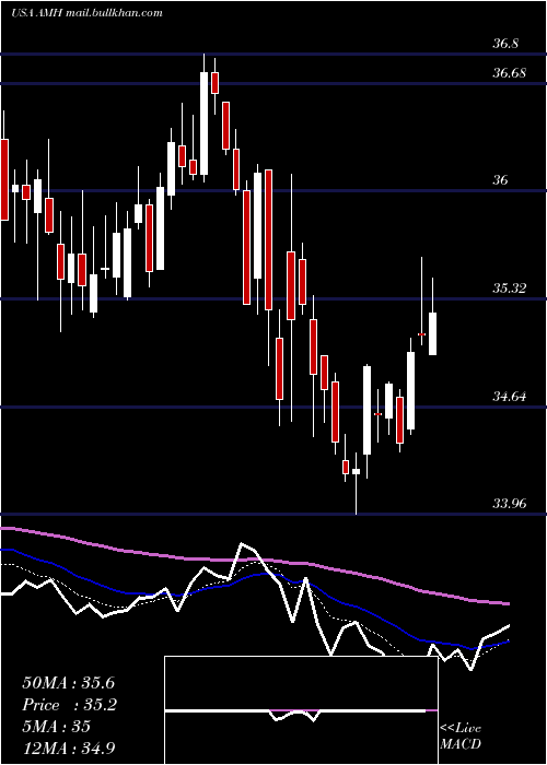  Daily chart AmericanHomes