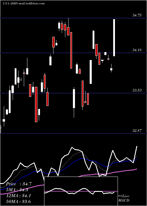  Daily chart AmericanMidstream