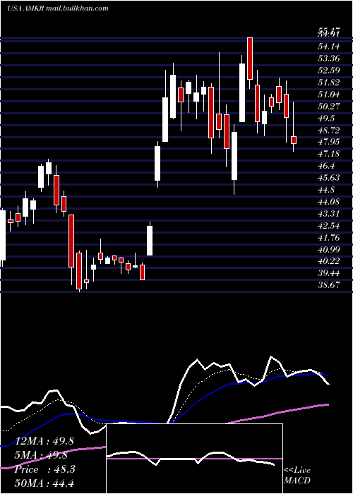  Daily chart AmkorTechnology
