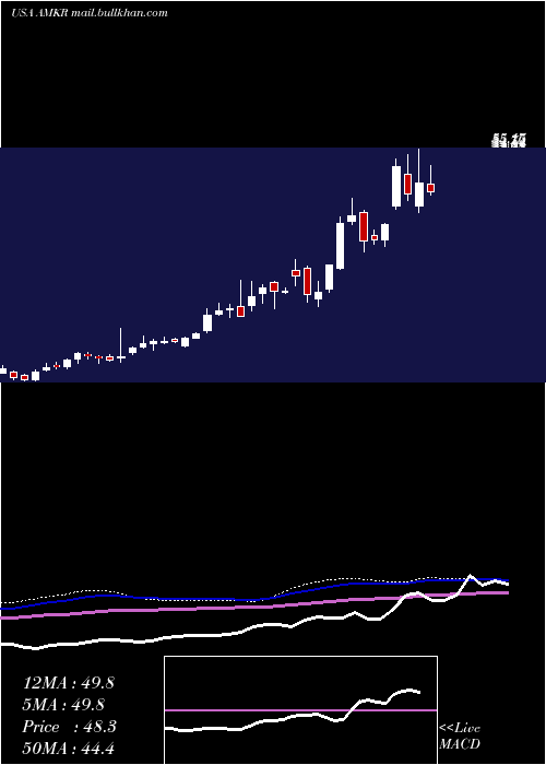  weekly chart AmkorTechnology