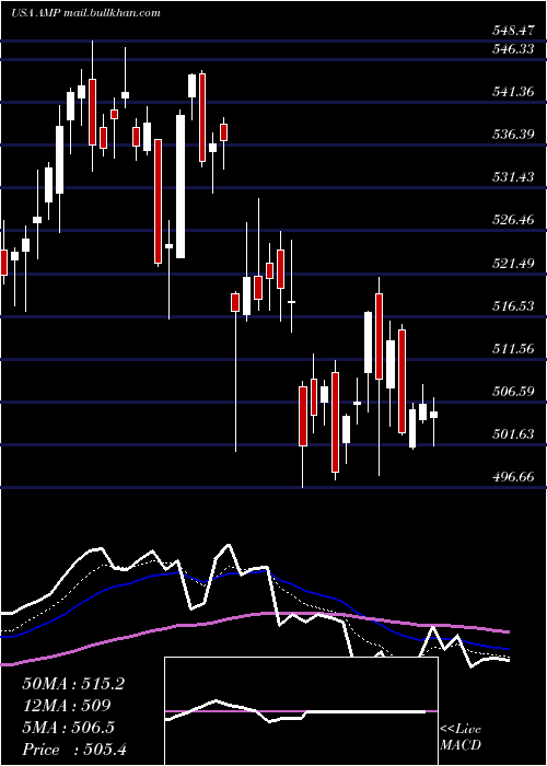  Daily chart AmeripriseFinancial