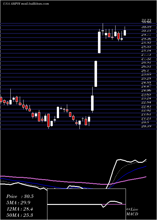  Daily chart AmphastarPharmaceuticals