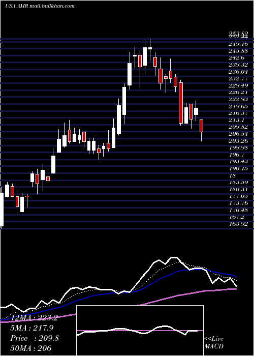  Daily chart AltaMesa