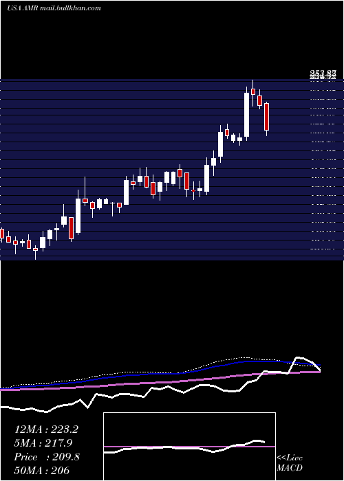  weekly chart AltaMesa