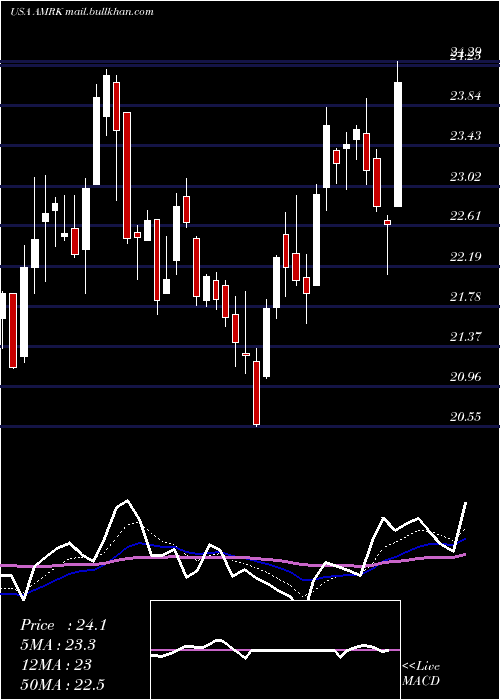  Daily chart AMark