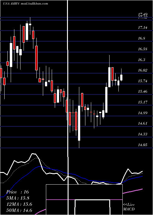  Daily chart AmarinCorporation