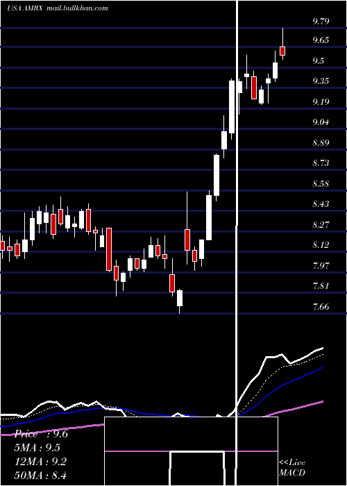  Daily chart AmnealPharmaceuticals