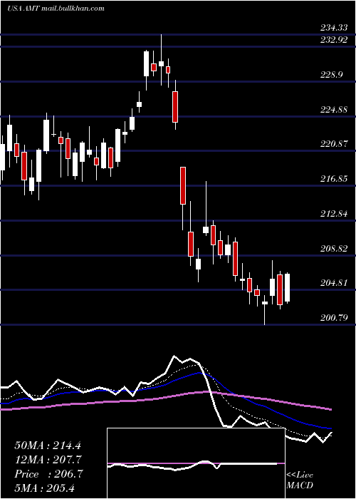  Daily chart AmericanTower