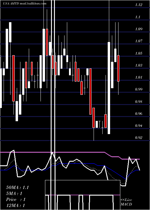  Daily chart TdAmeritrade