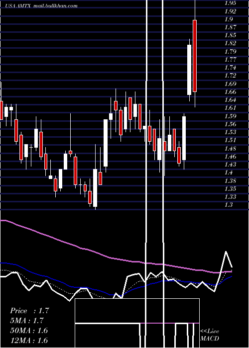  Daily chart AemetisInc