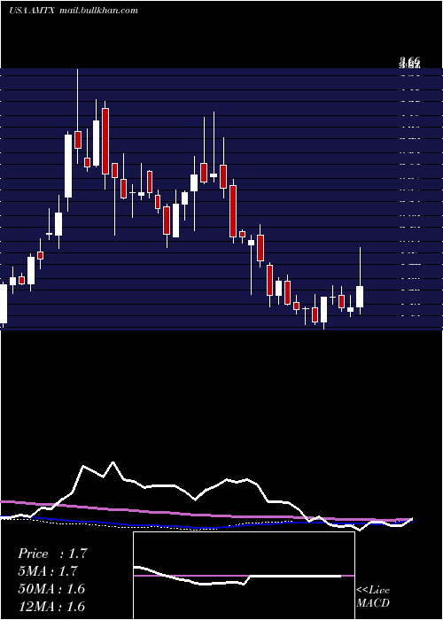  weekly chart AemetisInc