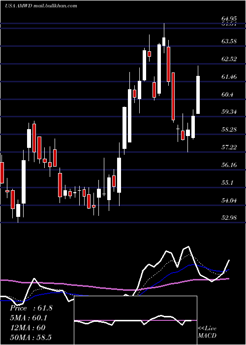  Daily chart AmericanWoodmark