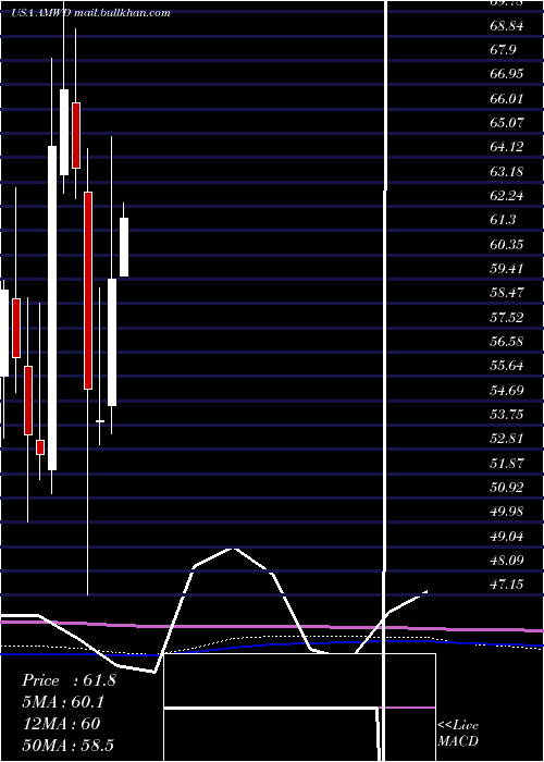  monthly chart AmericanWoodmark