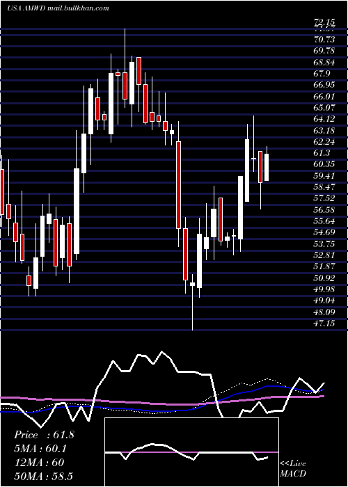  weekly chart AmericanWoodmark